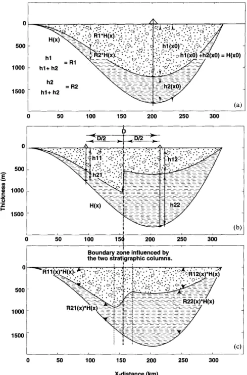 Figure 3 .   (a)  2-D reconstruction  of  two sedimentary layers from one isopach and one drill hole