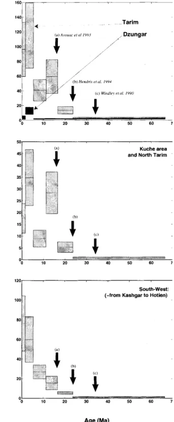 Figure  7.  Mean  accumulation  rates  (black  lines)  calculated  from  reconstituted  solid-phase  thicknesses  deposited  in  the  Tarim  and  Dzungar  basins