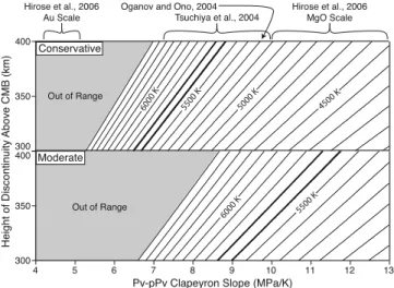 Figure 2. Lower bound of the temperature at the inner core boundary implied by the double-crossing model as a function of the pPv Clapeyron slope G pPv and the shallowest displacement of the upper D 00 discontinuity above the CMB, h min 