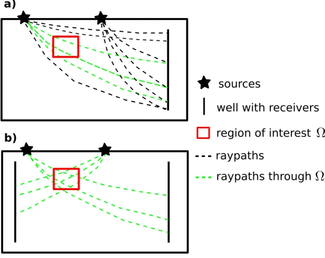 Figure 8: Geometrical interpretation of the VSP misfit weight function. a) Receivers are positioned only in one well