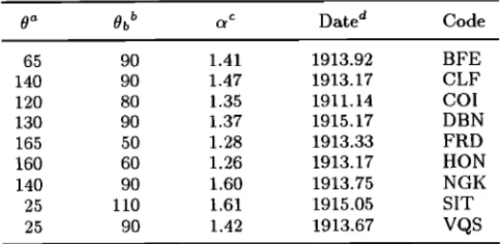 Table  3e.  Results  for  the  1949  Event 