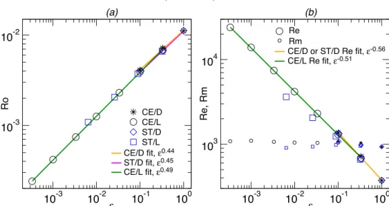 Figure 11 presents the evolution of the magnetic field diagnostics λ and Λ with . CE and ST-type calculations show more di ff erence than in figure 10, but still produce very comparable