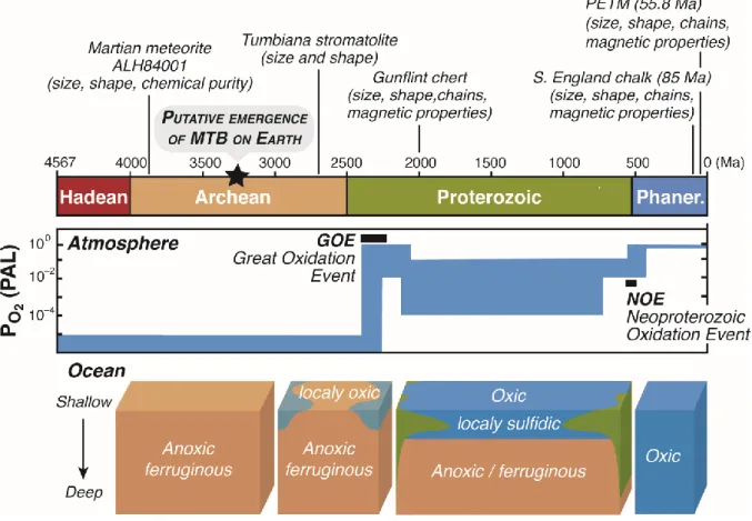 Fig. 5 Main geological eons on Earth’s history, evolution of atmospheric oxygen (Kump, 2008 ; 1353 