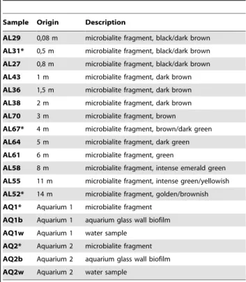 Table 1. Alchichica samples analyzed in this study.
