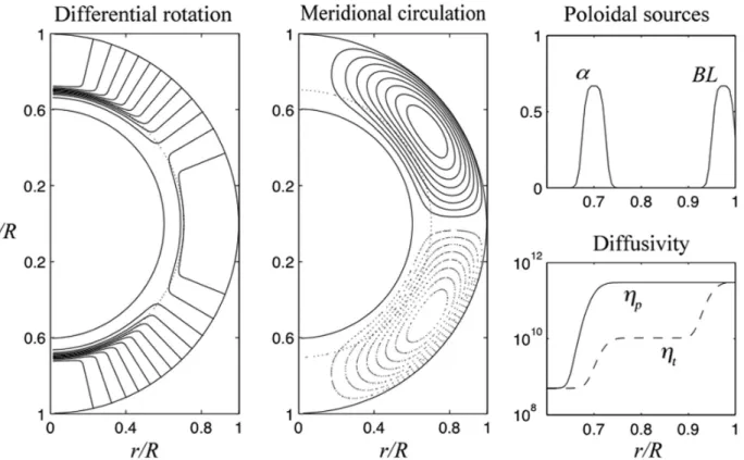 Figure 2 - Specifications of the model. Left: isocontours of Ω(r, θ) based on an analytical fit of the differential rotation profile from  helioseismology data