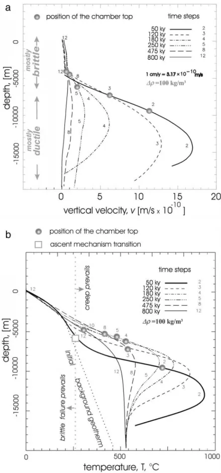 Figure 5. (a) Profiles of vertical velocity through the center of the diapir as a function of depth for the model of Figure 4