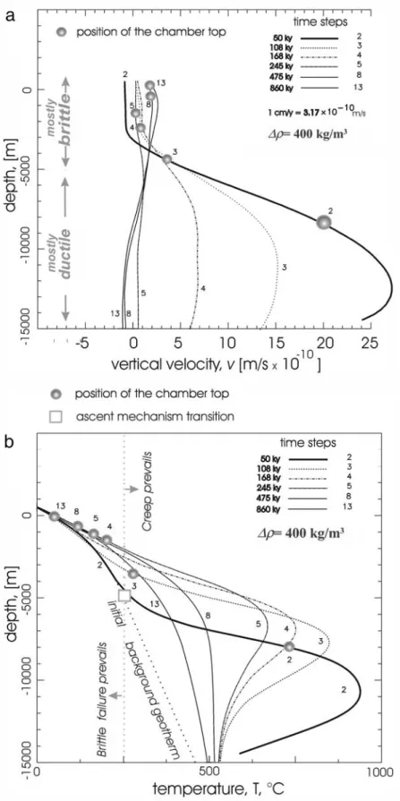 Figure 8. (a) Profiles of vertical velocity through the center of the diapir as a function of depth for the model of Figure 6