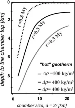 Figure 11. Depth to the chamber top at a time of 0.3 Myr for different initial diapir sizes, density contrasts, and two different background geotherms (see Table 2).