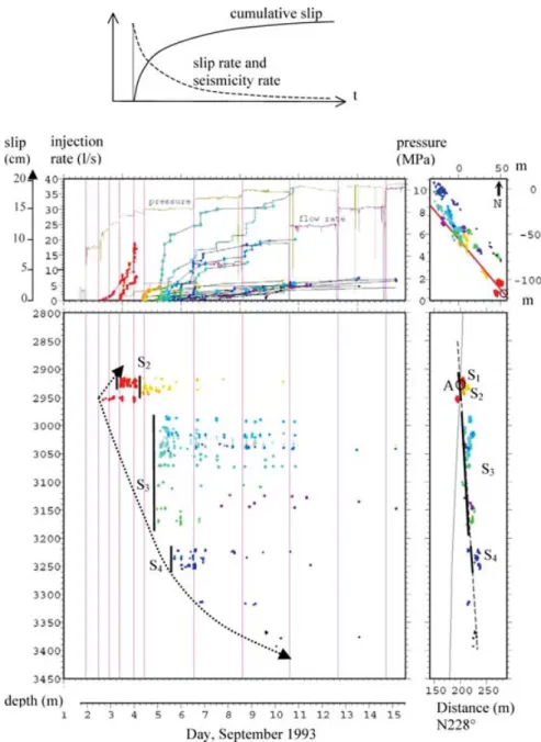 Figure 5. Asperity rupture history on fault F. top: generic processes versus time; middle left: borehole water pressure, injection flow rate and cumulative slip for each multiplet; bottom left: depth of events, versus time; middle right: top view of the mu