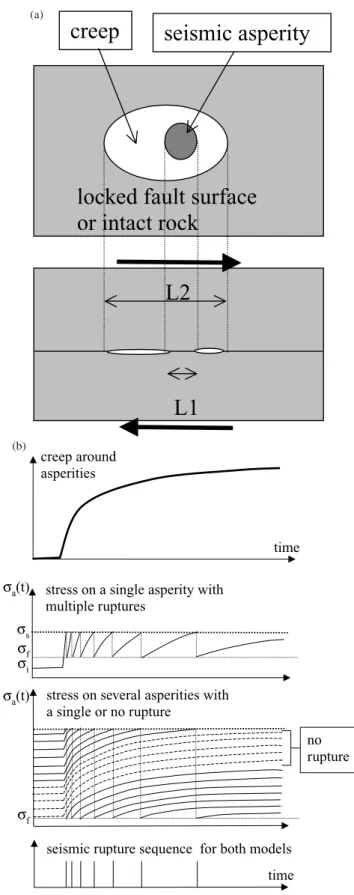 Figure 8. (a) Asperity model. Top: view of the fault plane; bottom: section across the fault plane