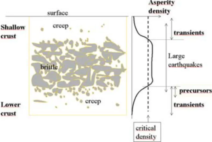 Figure 9. Sketch of speculative asperity density distribution in the crust.