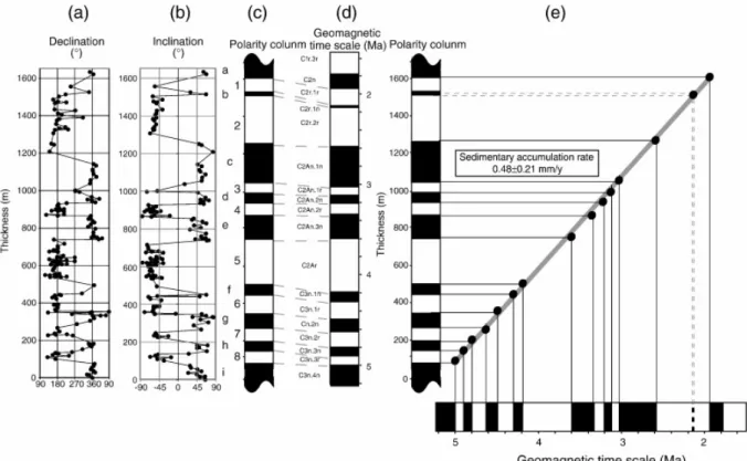 Fig. 6. Paleomagnetic declination (a) and inclination (b) obtained using principal component analysis; (c)  Magnetostratigraphic column from this study; (d) Reference polarity time scale after Lourens et al