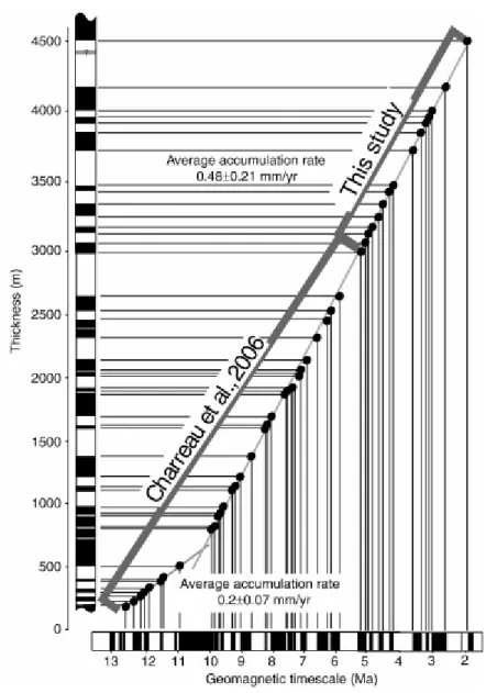 Fig. 7. Age versus depth plot of the total Yaha section, using data from this study and Charreau et al