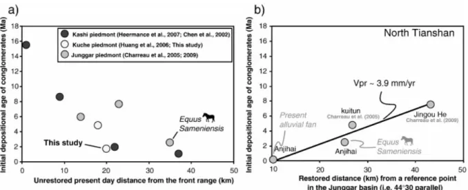 Fig. 9. (a) Plot of the initial depositional age of the Xiyu conglomerates against their present day distance from  the front range