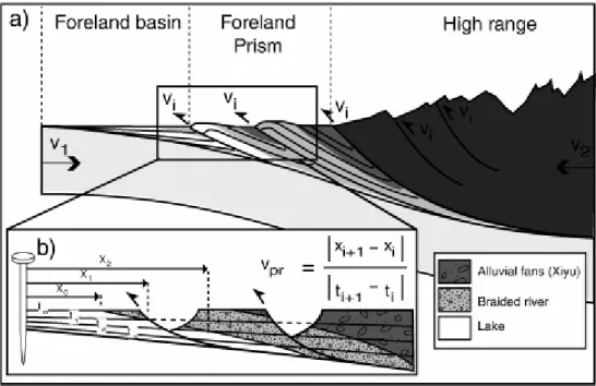 Fig. 10. (a) Schematic section of a half-range showing the relationship between sediment progradation rates,  underthrusting rates and shortening across the structures that compose the piedmont and the range; (b) Schematic  restored section of a piedmont f
