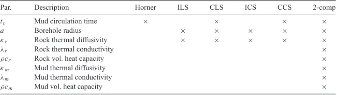 Table 1. List of parameters for BHT corrections (ILS: instantaneous line source; CLS: continuous line source;