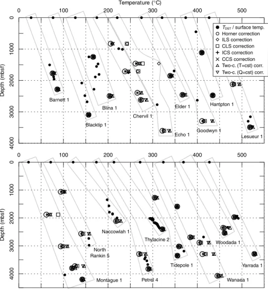 Figure 3. Surface temperatures, T DST and T ∞ (from correction of T BHT ) versus depth, in wells where both T BHT and T DST are available