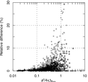Figure 4. Relative differences of predicted T ∞ between: CLS and Horner corrections (grey dots), CCS and Horner corrections (open circles), versus a 2 / 4 κ r t e