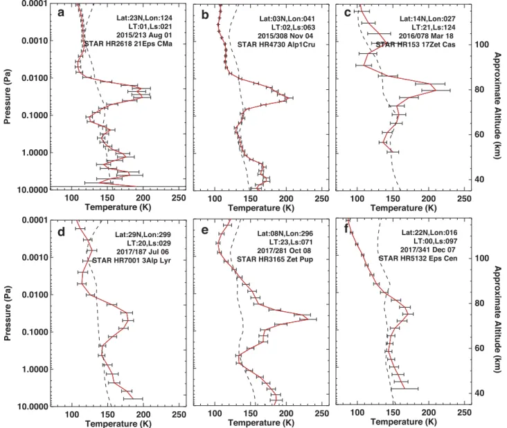 Figure 1. Examples of pro ﬁ les representing the warm layers in the middle atmosphere