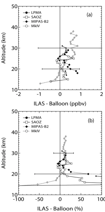 Figure 8. (a) The NO 2 and (b) dNO 2 values for the balloon-borne NO 2 mixing ratios as a function of altitude.