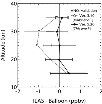 Table 10. Systematic and Random NO 2 Differences Between the ILAS and Balloon Measurements