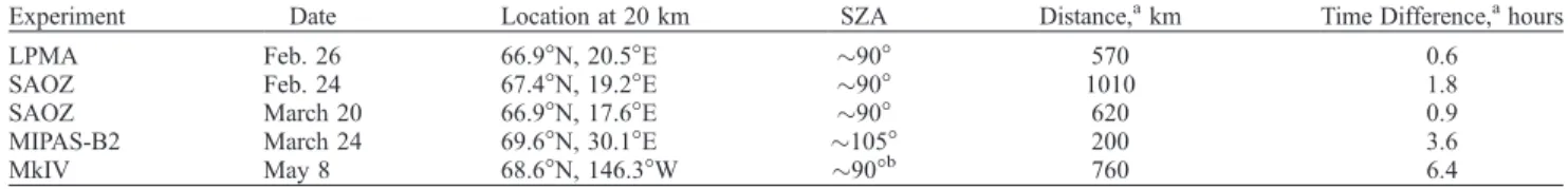 Table 2. Performance of the Balloon-Borne Measurements at 25 km Experiment Vertical Resolution, a km Precision, b% Accuracy, b% LPMA 1.5 10 15 SAOZ 1.2 8 13 MIPAS-B2 1.2 11 15 MkIV 1.5 4 8
