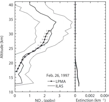 Figure 1. Comparison of ILAS with LPMA NO 2 measurements on 26 February 1997. Left panel: Thick line indicates the ILAS NO 2 profile