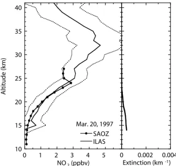 Figure 3. Same as Figure 1, but for the comparison with the SAOZ NO 2 measurements on 20 March 1997.