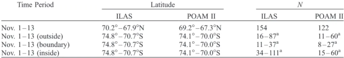 Table 5. Time Period, Latitude, and Number of Profiles (N) Used for the Comparison of ILAS with HALOE