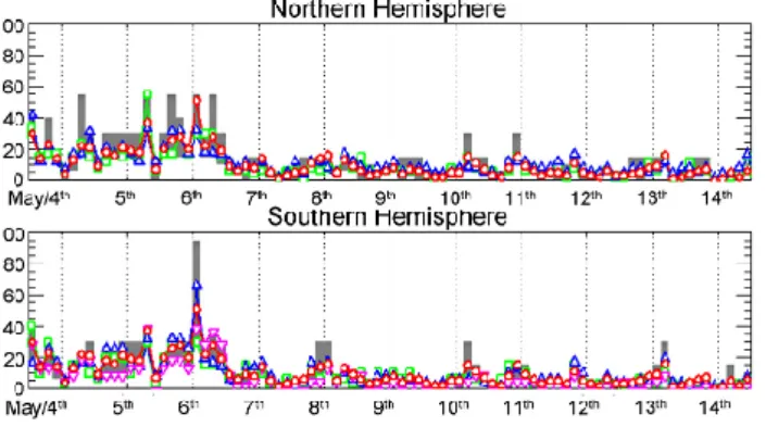Fig. 8. αλ indices of magnetic activity in N2 (blue triangle) and N3 (green square) in the Northern Hemisphere (top) and in S1 (blue triangle), S2 (green square) and S3 (purple inverse triangle) in the Southern hemisphere (bottom) in the period from 4 to 1