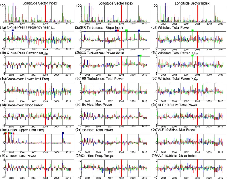 Fig. 4. Orbit average of plasma wave parameters determined from the ICE VLF spectrogram for 6 yr, 2005 to 2010, from 3 to 22 May in each year