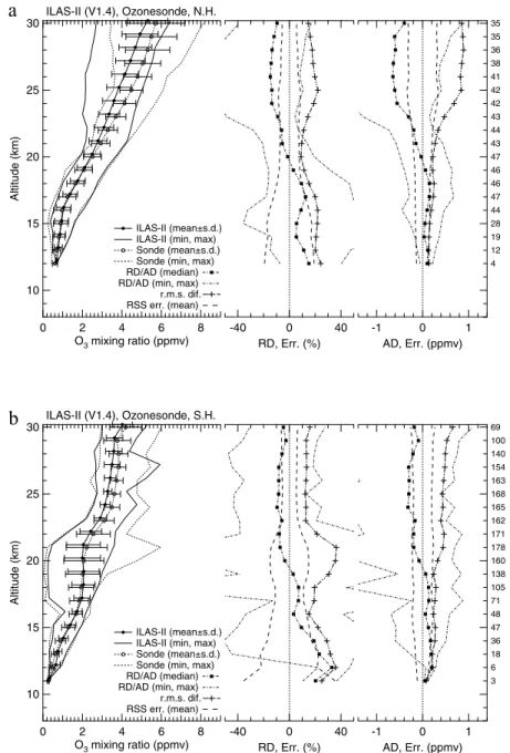 Figure 9. The median value of RD was averaged over each of the 5 km altitude bins, weighted by N at each altitude, for every validation source.