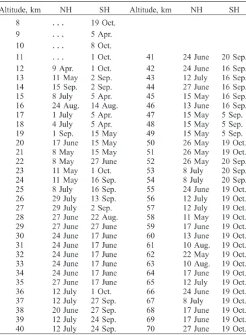 Table 2. Summary of Possible Systematic Error in Ozone in ppmv Due to Aerosol/PSC Presence a