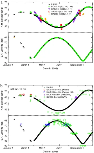 Figure 2. Latitudinal coverage of ILAS and locations (latitude) of the coincident measurements from (a) POAM III, SAGE III, HALOE, and SAGE II and (b) ozonesondes.