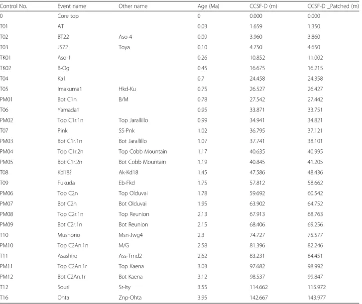 Table 1 A list of tephras and magnetostratigraphic events, their composite depths (CCSFD_patched), ages, and references used to construct a tephra and p-mag based age model shown in Fig