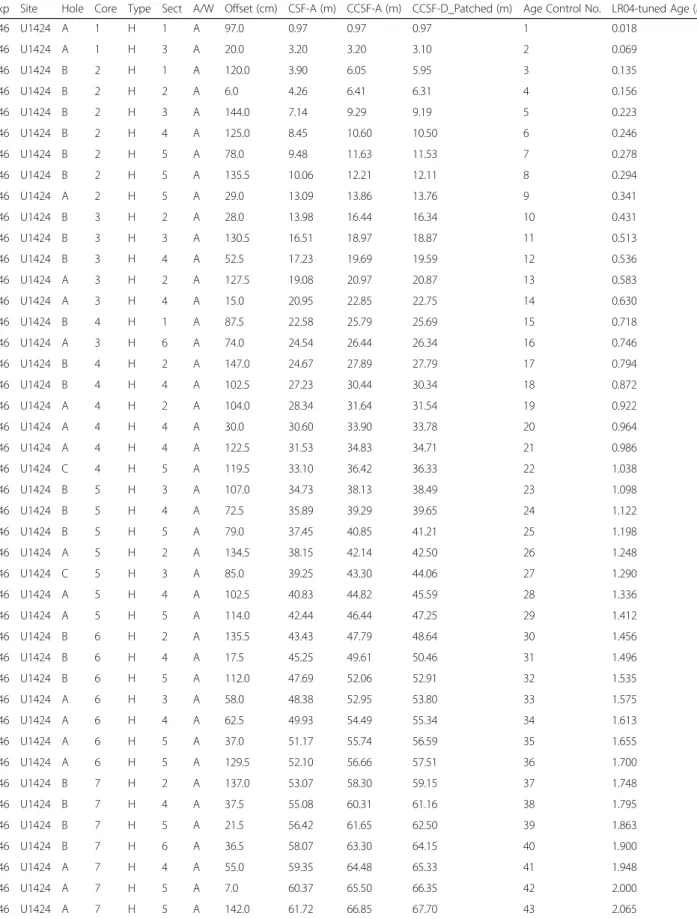 Table 2 A list of correlation point numbers, their depths (CCSFD_patched) on U1424 composite column, and their corresponding ages on LR04 δ 18 O stack profile