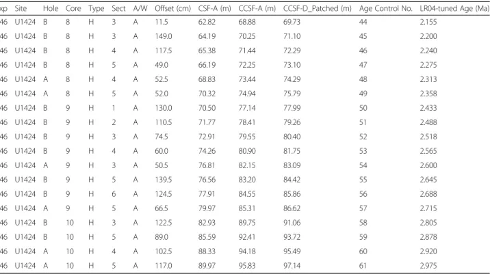 Table 2 A list of correlation point numbers, their depths (CCSFD_patched) on U1424 composite column, and their corresponding ages on LR04 δ 18 O stack profile