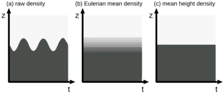 Fig. 1. Views of (a) the raw density ρ(z, t), showing the vertical fluctuation of a density surface in a two-density fluid; (b) the Eulerian mean density ρ(z, t), which is given by the fixed-height temporal average; and (c) the mean height density ρ(z, t),