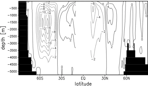 Fig. 3. Zonal integral of the meridional overturning stream function Ψ y = − R z