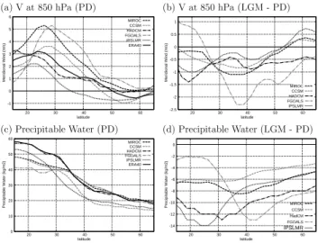 Fig. 3. Meridional distributions of physical variables over East Asia (averaged between 105 ◦ E and 135 ◦ E)