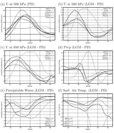 Fig. 6. Meridional distributions of physical variables over the North Pacific (averaged between 150 ◦ E and 150 ◦ W)