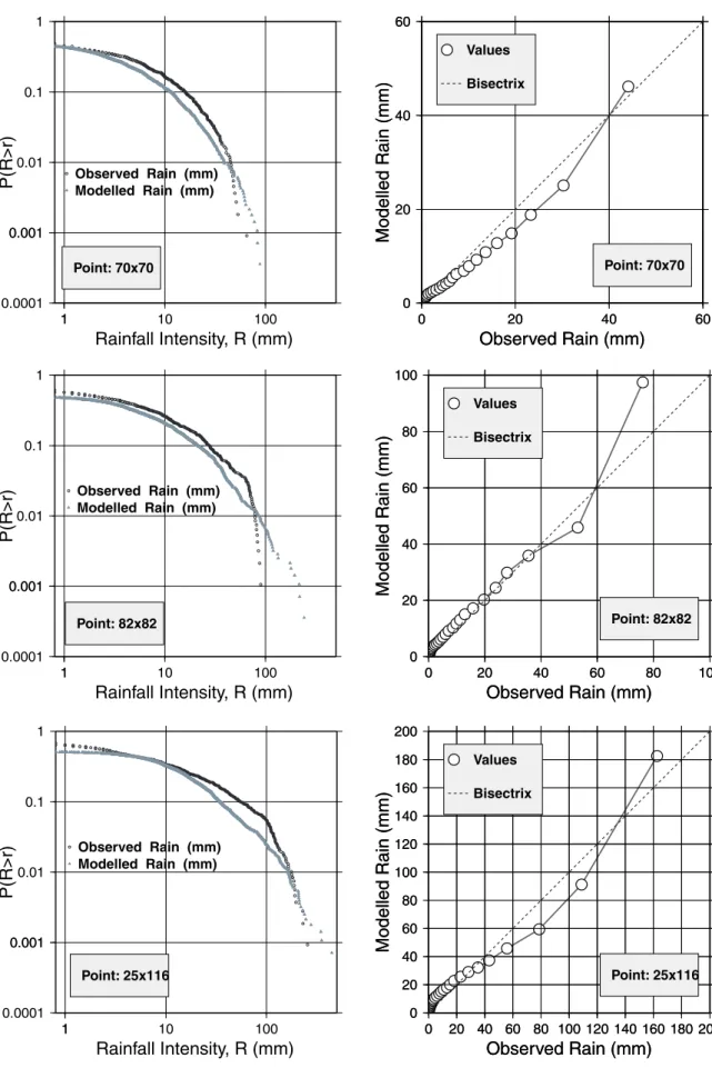 Fig. 8. Comparison of the rainfall intensities at sample points for May.(left): Exceedance probabilities