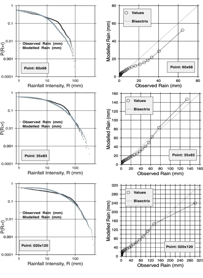 Fig. 9. Comparison of the rainfall intensities at sample points for July. Left:Exceedance probabilities.