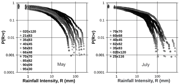 Fig. 12. The observed exceedance probabilities for the months of May and July.