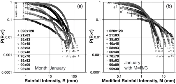 Fig. 14. Exceedance probabilities for the month of January. (a) Observed field, R. (b) Modified field, M The modification  M=R/G fails to make the exceedance probabilities match.