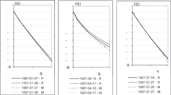 Fig. 4. Estimations of  τ (q) from R and M fields. Two examples each are shown for the months of January (left), April (middle) and July (right)