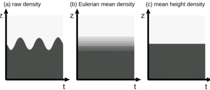 Fig. 1. Views of (a) the raw density ρ(z, t ), showing the vertical fluctuation of a density surface in a two-density fluid; (b) the  Eule-rian mean density ρ(z, t ), which is given by the fixed-height  tem-poral average; and (c) the mean height density e 