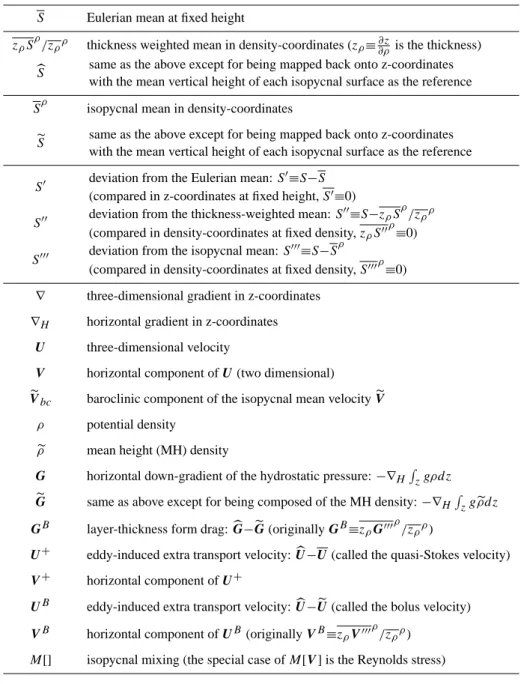 Table 1. List of symbols, where S(x, y, ρ, t ) is an arbitrary quantity.