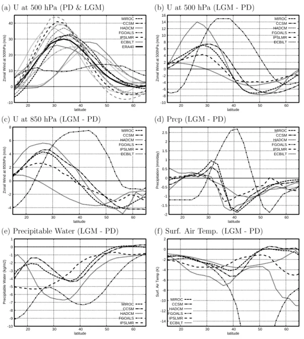 Fig. 6. Meridional distributions of physical variables over the North Pacific (averaged between 150 ◦ E and 150 ◦ W)
