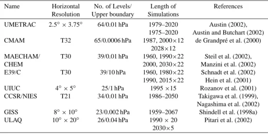 Table 1. Models used in the comparisons. All the models use scenario IS92a of IPCC (1992) for the WMGHGs and WMO (1999), Chapter 12, for the halogen amounts except the CMAM, ULAQ and CCSR/NIES models